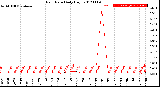 Milwaukee Weather Rain Rate<br>Daily High