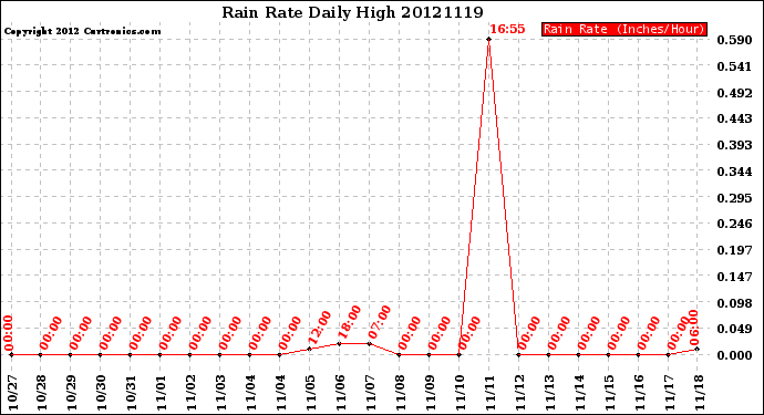 Milwaukee Weather Rain Rate<br>Daily High