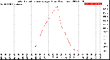 Milwaukee Weather Solar Radiation Average<br>per Hour<br>(24 Hours)