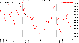 Milwaukee Weather Solar Radiation<br>Daily