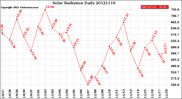 Milwaukee Weather Solar Radiation<br>Daily