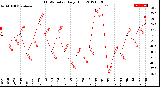 Milwaukee Weather THSW Index<br>Daily High