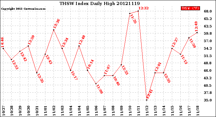 Milwaukee Weather THSW Index<br>Daily High