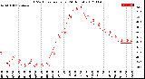 Milwaukee Weather THSW Index<br>per Hour<br>(24 Hours)