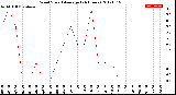 Milwaukee Weather Wind Speed<br>Average<br>(24 Hours)