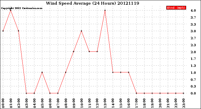 Milwaukee Weather Wind Speed<br>Average<br>(24 Hours)