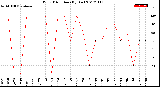 Milwaukee Weather Wind Direction<br>(By Day)