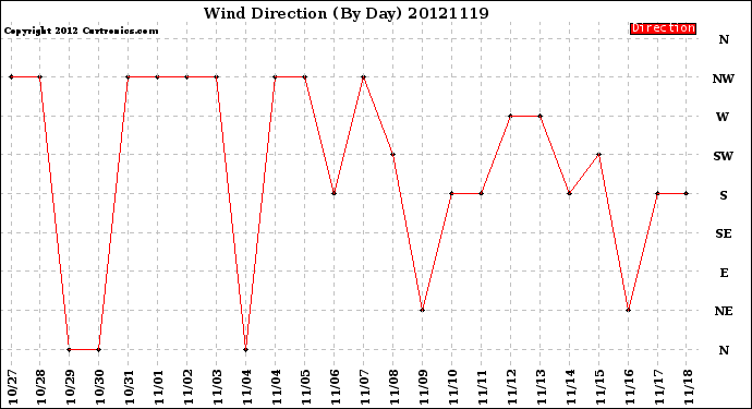 Milwaukee Weather Wind Direction<br>(By Day)