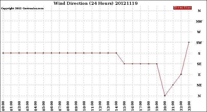 Milwaukee Weather Wind Direction<br>(24 Hours)