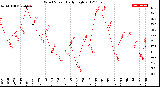 Milwaukee Weather Wind Speed<br>Daily High