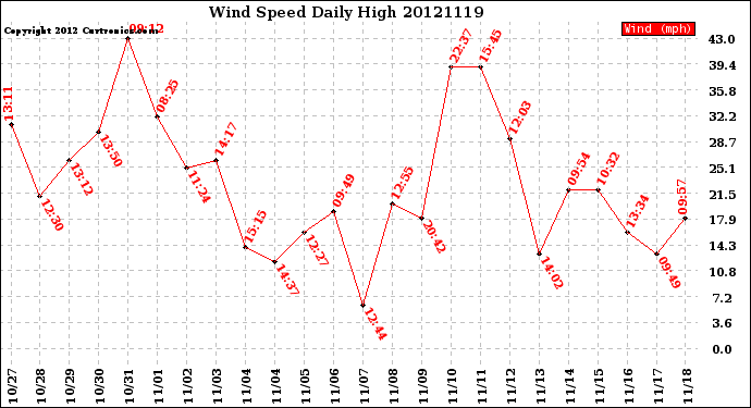 Milwaukee Weather Wind Speed<br>Daily High