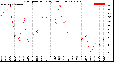 Milwaukee Weather Wind Speed<br>Hourly High<br>(24 Hours)