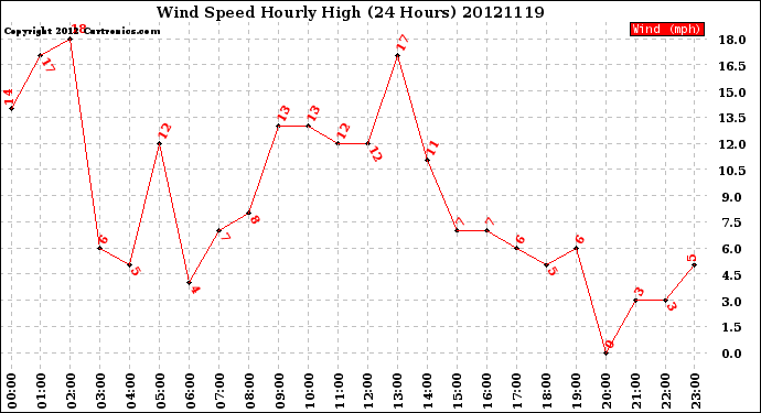 Milwaukee Weather Wind Speed<br>Hourly High<br>(24 Hours)