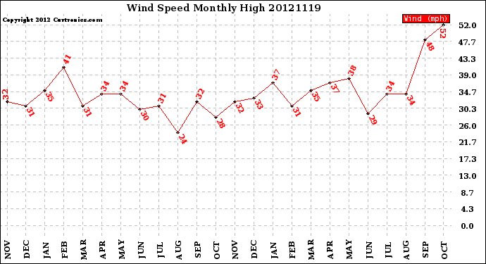 Milwaukee Weather Wind Speed<br>Monthly High