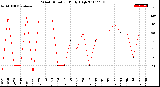 Milwaukee Weather Wind Direction<br>Daily High