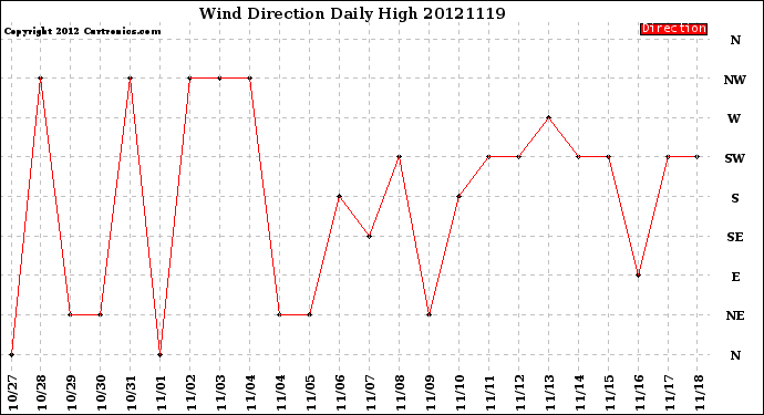 Milwaukee Weather Wind Direction<br>Daily High