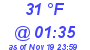 Milwaukee Weather Dewpoint High Low Today