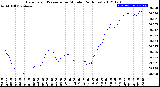 Milwaukee Weather Barometric Pressure<br>per Minute<br>(24 Hours)