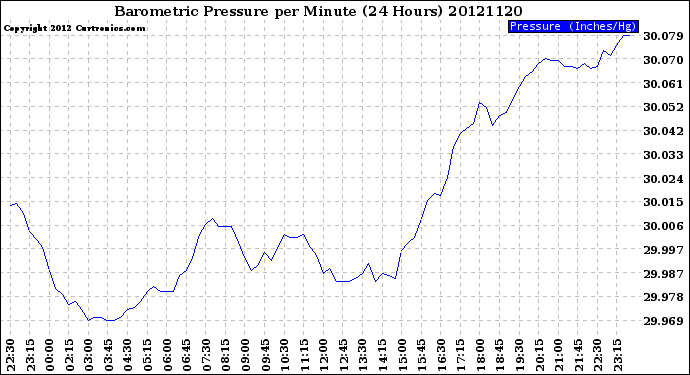 Milwaukee Weather Barometric Pressure<br>per Minute<br>(24 Hours)