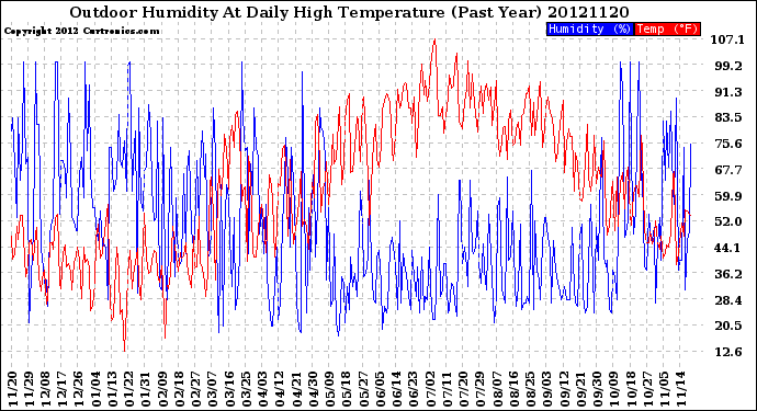 Milwaukee Weather Outdoor Humidity<br>At Daily High<br>Temperature<br>(Past Year)