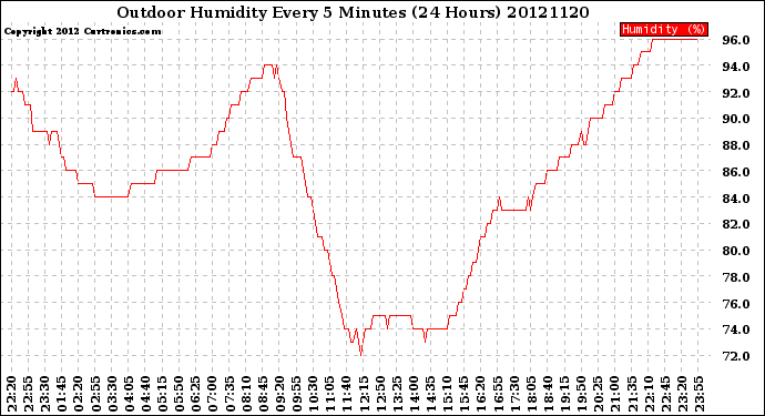 Milwaukee Weather Outdoor Humidity<br>Every 5 Minutes<br>(24 Hours)