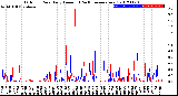 Milwaukee Weather Outdoor Rain<br>Daily Amount<br>(Past/Previous Year)