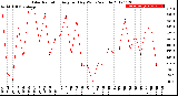 Milwaukee Weather Solar Radiation<br>Avg per Day W/m2/minute