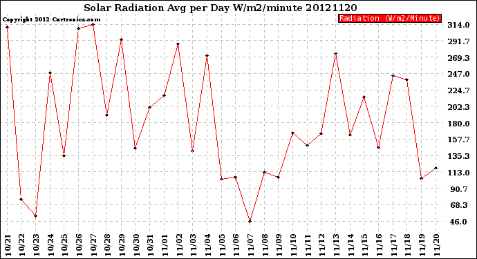 Milwaukee Weather Solar Radiation<br>Avg per Day W/m2/minute