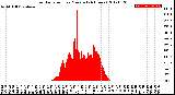 Milwaukee Weather Solar Radiation<br>per Minute<br>(24 Hours)