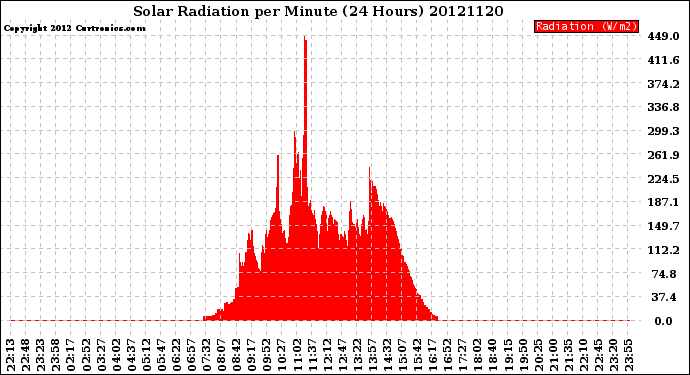 Milwaukee Weather Solar Radiation<br>per Minute<br>(24 Hours)