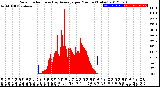 Milwaukee Weather Solar Radiation<br>& Day Average<br>per Minute<br>(Today)