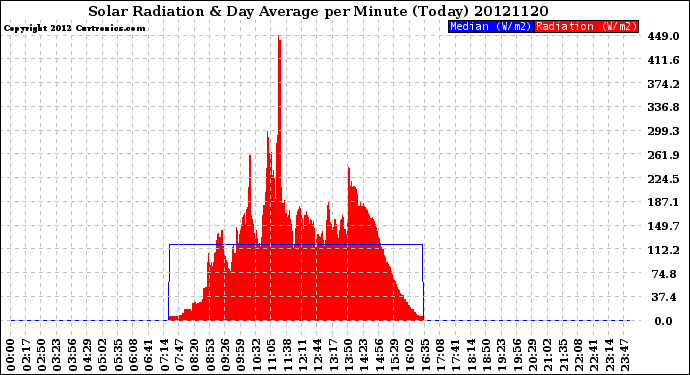 Milwaukee Weather Solar Radiation<br>& Day Average<br>per Minute<br>(Today)