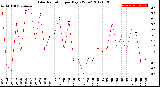 Milwaukee Weather Solar Radiation<br>per Day KW/m2