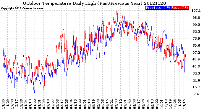 Milwaukee Weather Outdoor Temperature<br>Daily High<br>(Past/Previous Year)