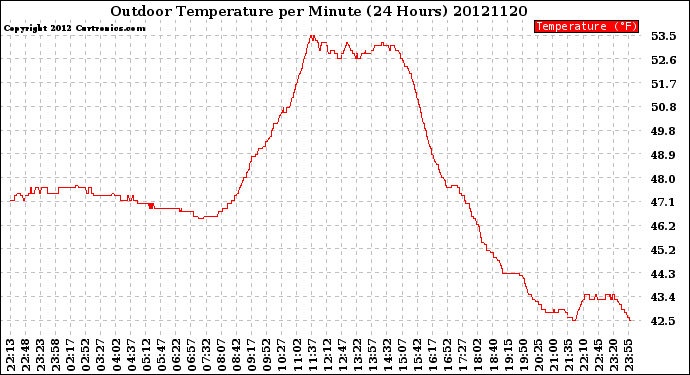 Milwaukee Weather Outdoor Temperature<br>per Minute<br>(24 Hours)