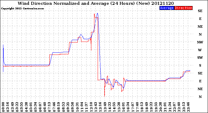 Milwaukee Weather Wind Direction<br>Normalized and Average<br>(24 Hours) (New)