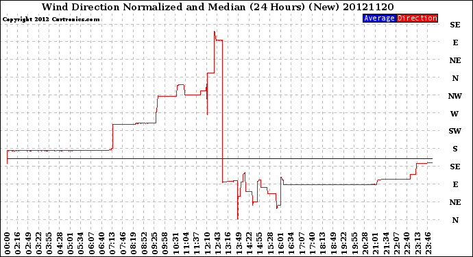 Milwaukee Weather Wind Direction<br>Normalized and Median<br>(24 Hours) (New)