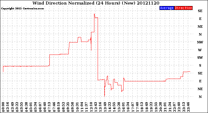 Milwaukee Weather Wind Direction<br>Normalized<br>(24 Hours) (New)