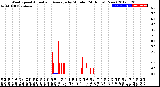 Milwaukee Weather Wind Speed<br>Actual and Average<br>by Minute<br>(24 Hours) (New)