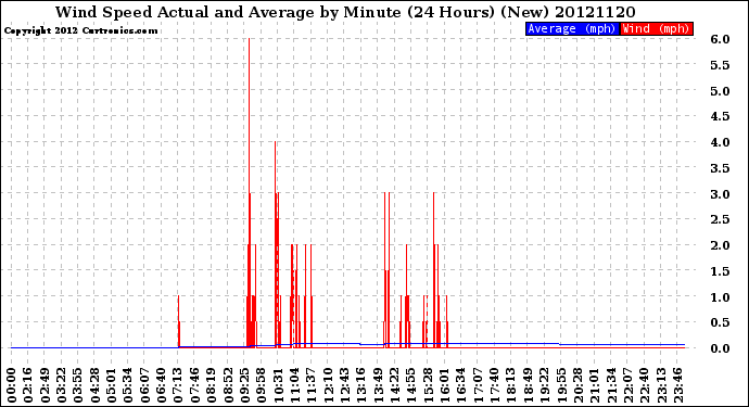 Milwaukee Weather Wind Speed<br>Actual and Average<br>by Minute<br>(24 Hours) (New)