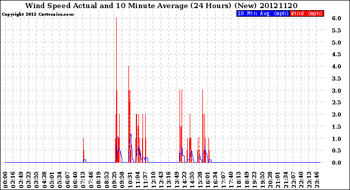 Milwaukee Weather Wind Speed<br>Actual and 10 Minute<br>Average<br>(24 Hours) (New)