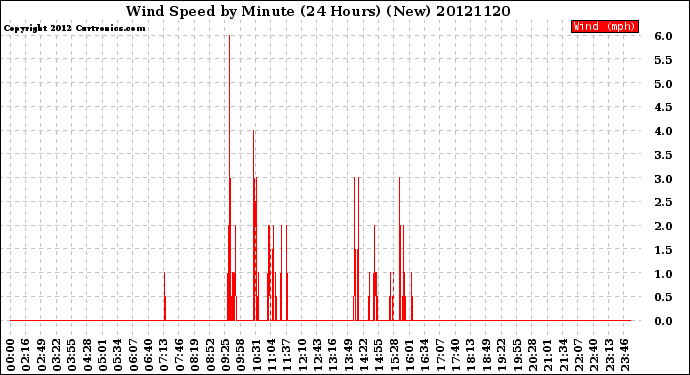 Milwaukee Weather Wind Speed<br>by Minute<br>(24 Hours) (New)