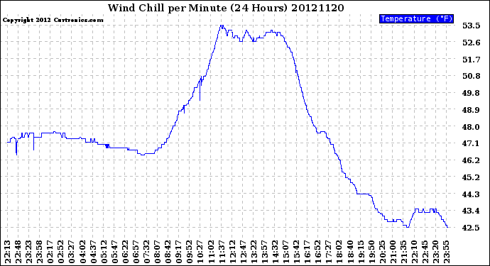 Milwaukee Weather Wind Chill<br>per Minute<br>(24 Hours)