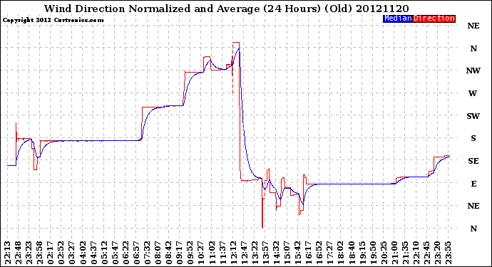 Milwaukee Weather Wind Direction<br>Normalized and Average<br>(24 Hours) (Old)