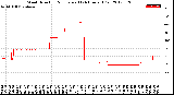 Milwaukee Weather Wind Direction<br>Normalized<br>(24 Hours) (Old)