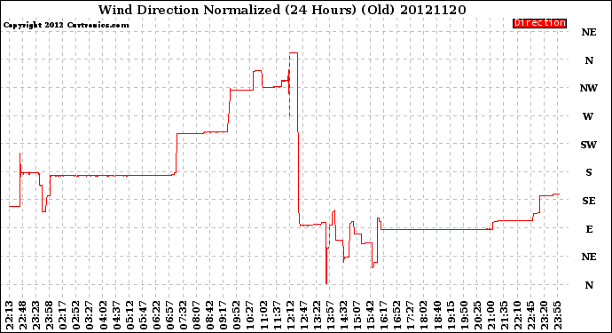 Milwaukee Weather Wind Direction<br>Normalized<br>(24 Hours) (Old)