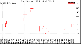 Milwaukee Weather Wind Direction<br>(24 Hours)