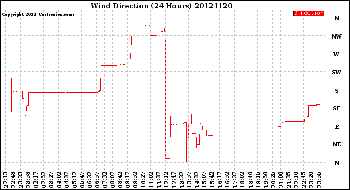 Milwaukee Weather Wind Direction<br>(24 Hours)