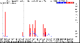 Milwaukee Weather Wind Speed<br>Actual and Median<br>by Minute<br>(24 Hours) (Old)