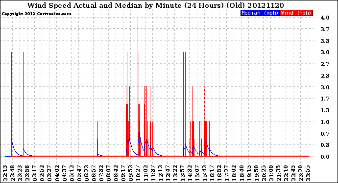 Milwaukee Weather Wind Speed<br>Actual and Median<br>by Minute<br>(24 Hours) (Old)